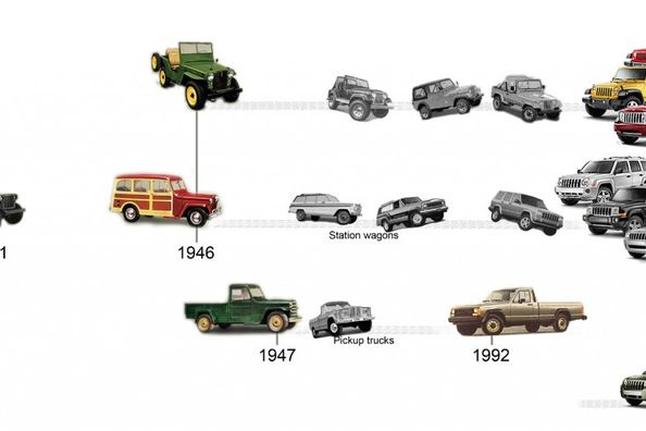 Zgodovina znamke Jeep