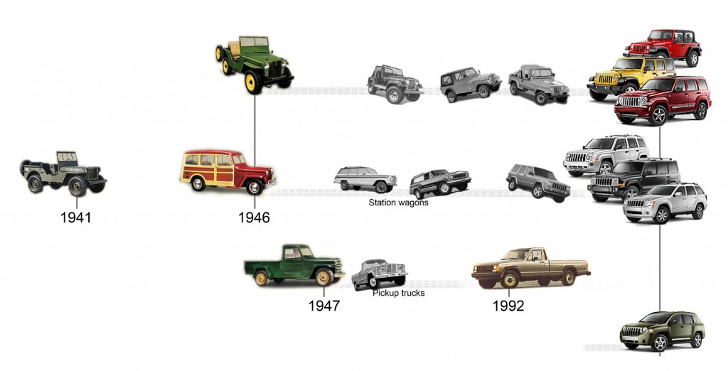 Zgodovina znamke Jeep