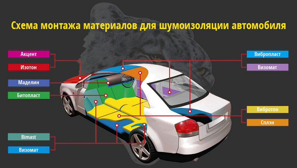 Izbira in vgradnja materialov za zvočno izolacijo avtomobila