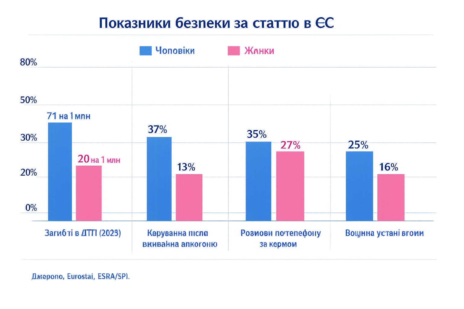 Grafik primerjave varnostnih kazalnikov po spolu (EU)
